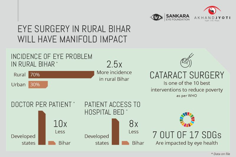 Blindness In Bihar